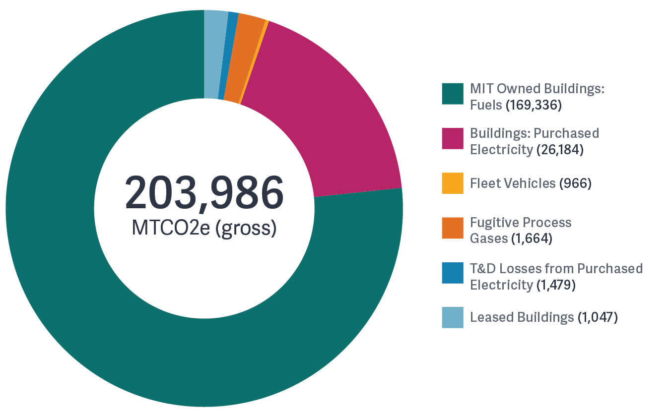 a pie chart showing emissions sources in different colors