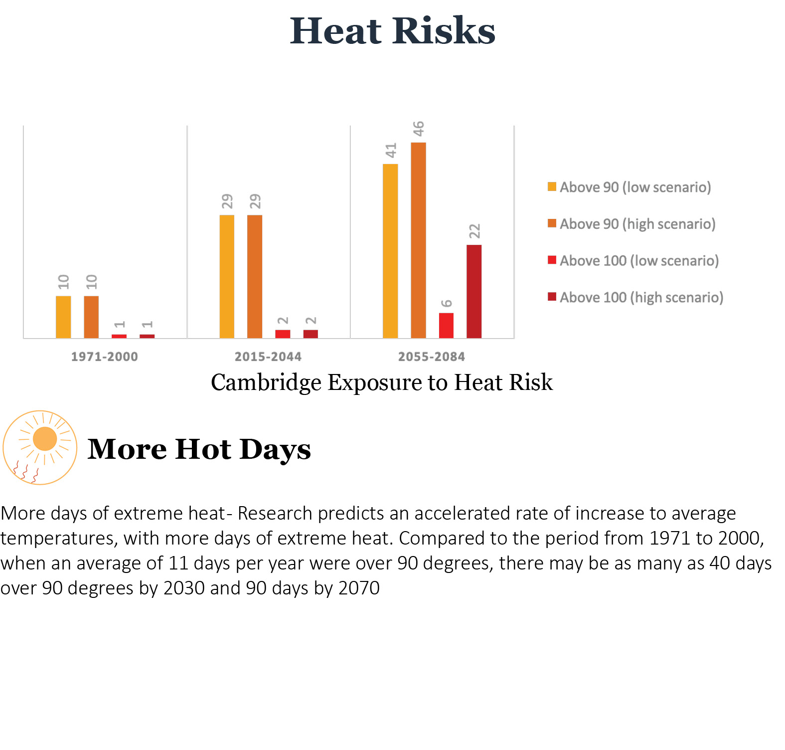 More hot days. MOre days of extreme heat- Research predicts an accelerated rate of increase to average temperatures, with more days of extreme heat. Compared to the period from 1971 - 2000, when an average of 11 days per year were over 90 degrees, there may be as many as 40 days over 90 degrees by 2030 and 90 days by 2070.