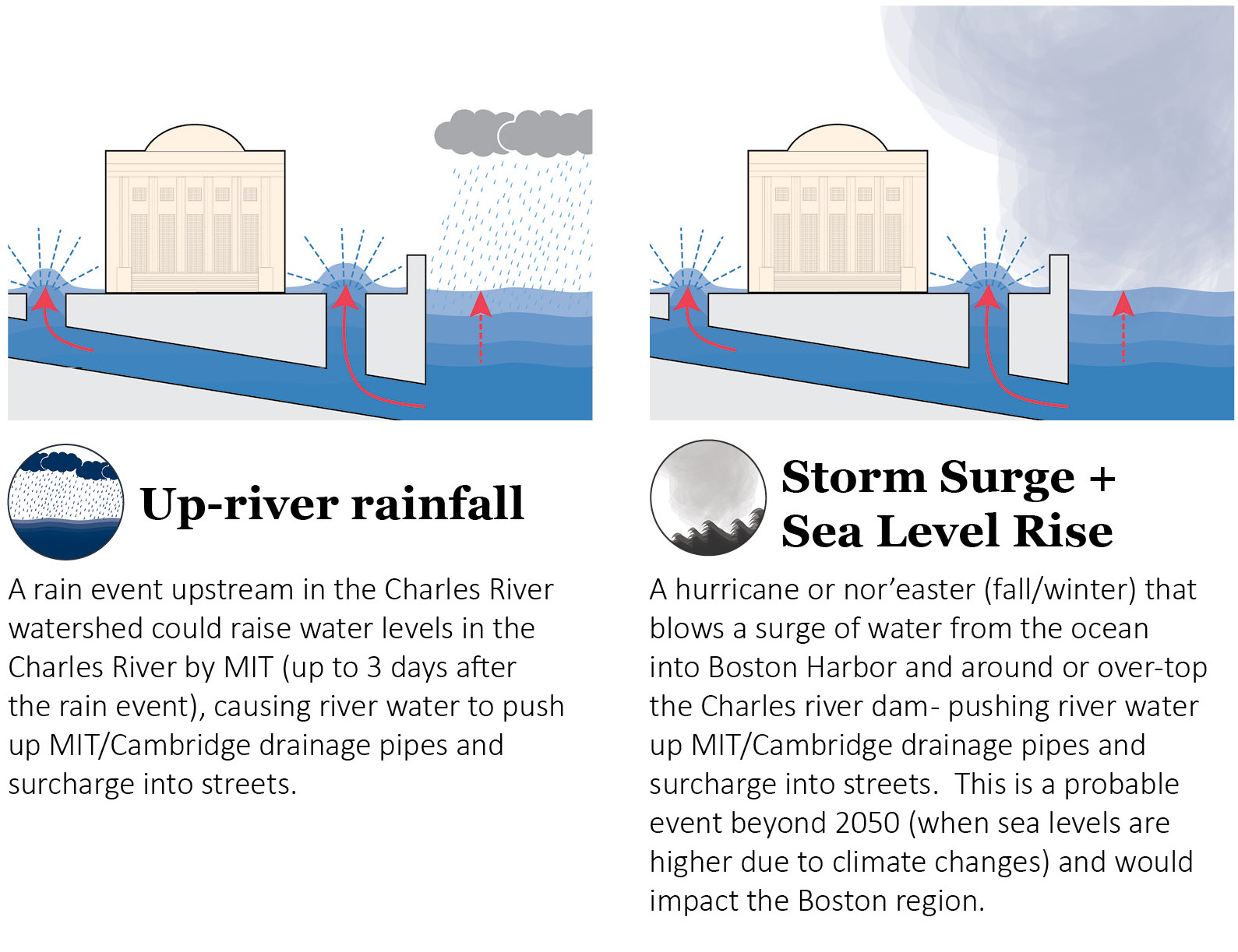 Coastal and river flood risk