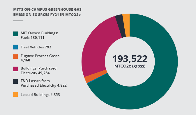 campus emissions source chart